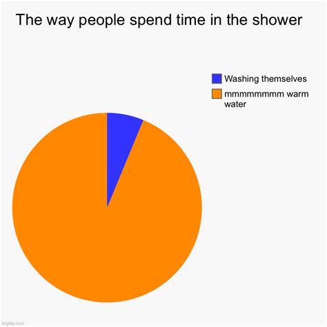 Shower Time Imgflip