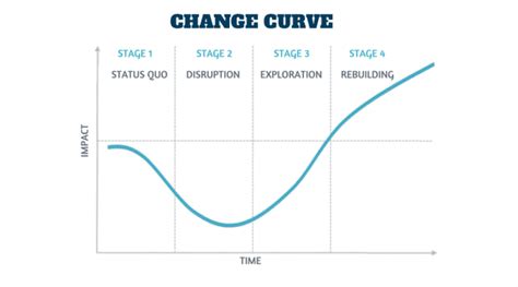 How To Master The Emotional Change Curve
