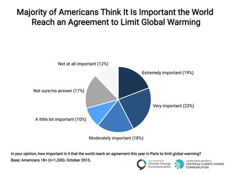 While many signatories to the paris agreement have plans for climate change actions by 2050, i believe we can achieve many of the goals by 2040 or earlier. Americans Support the Paris Climate Agreement Signing this ...