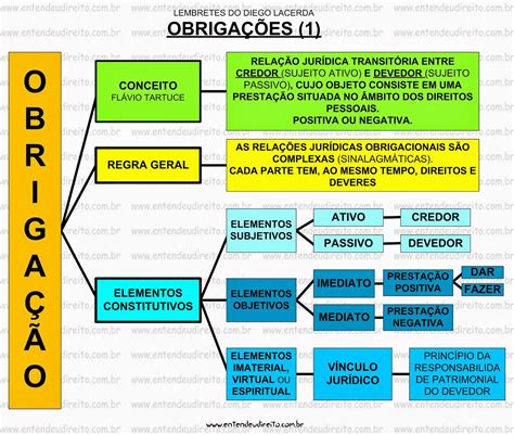 Direito Das ObrigaÇÕes Direito Civil Entendeu Direito Faculdade De