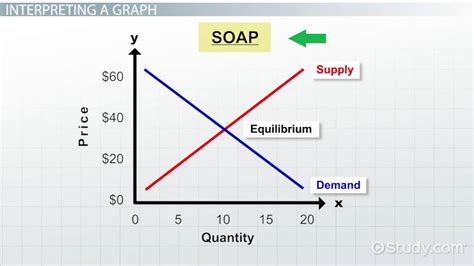 Interpreting Supply And Demand Graphs Video And Lesson Transcript
