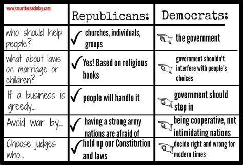 What Is A Republican And What Is A Democrat For Kids