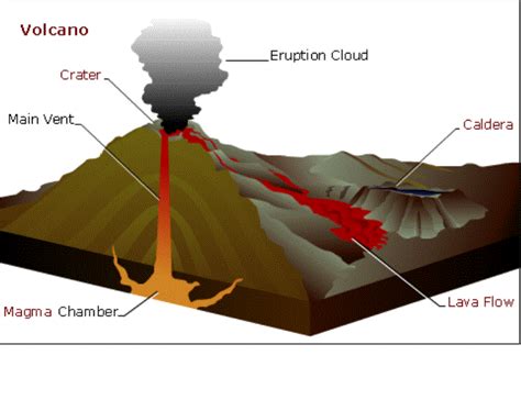 Fun Volcano Facts For Kidseasy Science For Kids