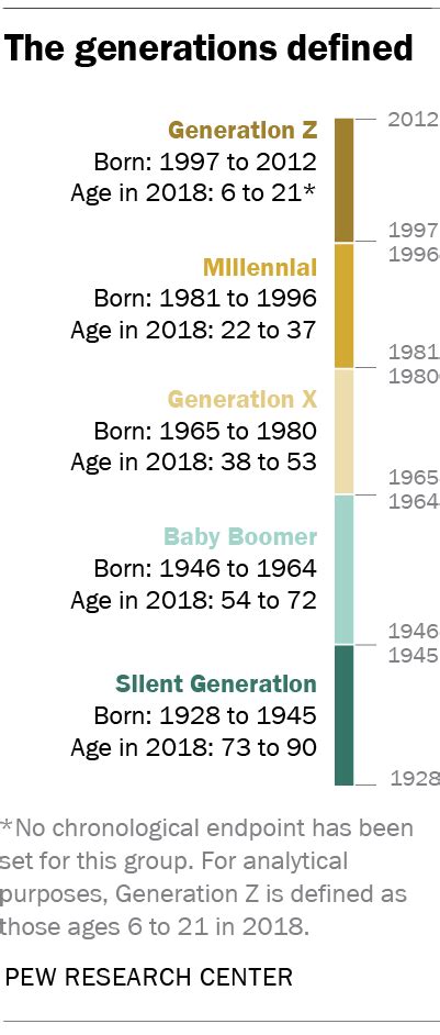 Millennial Life How Young Adulthood Today Compares With Prior
