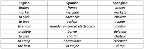 Is Spanglish Just Spanish Slang Applanga Software Localization