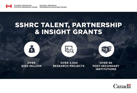 Government Of Canada Invests 265 Million Plus In Sshrc Funding Support