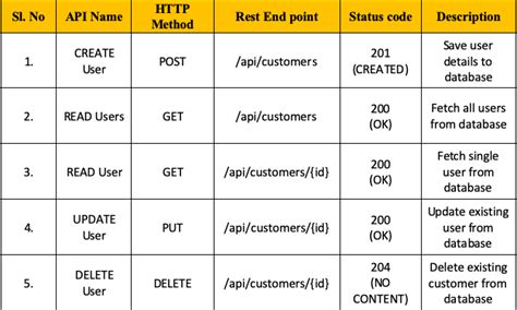 This method is pretty straightforward for those familiar with apis. Spring Boot, Hibernate, JPA and H2 Database CRUD REST API ...