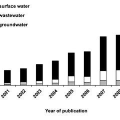 PDF Pharmaceutical Residues In Environmental Waters And Wastewater