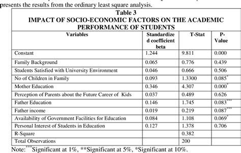 Table 3 From Impact Of Parental Socioeconomic Status On Academic