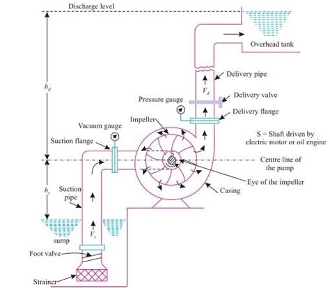 Schematic Diagram Of Centrifugal Pump