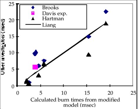 Comparison Of Burn Times Calculated By The Modified Liang Model With