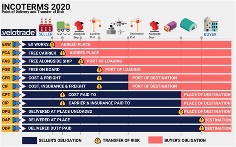 Incoterms Informasi