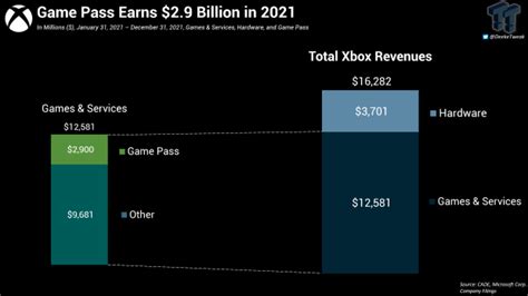 Game Pass Playstation Plus And Switch Online 2021 Revenues Compared