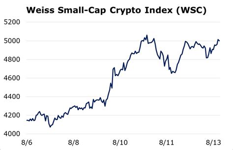 If you've subscribed to weiss crypto investor, please click the stars below to indicate your rating for this newsletter, and please share any other feedback about your experience using the comment box below. Small Caps Stoke Hope of Broad-Based Crypto Rally - Weiss ...