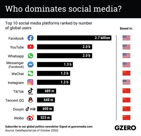 The Graphic Truth Who Dominates Social Media Gzero Media