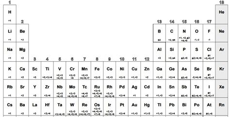 Tabla Periodica Con Numeros De Oxidacion Pdf Seonegativo