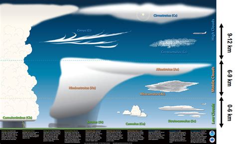 Cloud Classification According To The Us National Weather Service