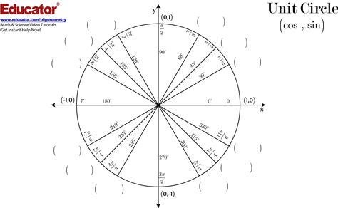 Check spelling or type a new query. 42 Printable Unit Circle Charts & Diagrams (Sin, Cos, Tan ...