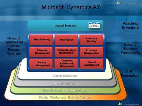 Introduction To Erp And Microsoft Dynamics Ax Overview