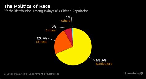 Orang cina malaysia), are a local ethnic group in malaysia. Bloated Malaysia Civil Service Presents Headache for Najib ...