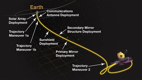 James Webb Space Telescope Post Launch Deployment Timeline Webb