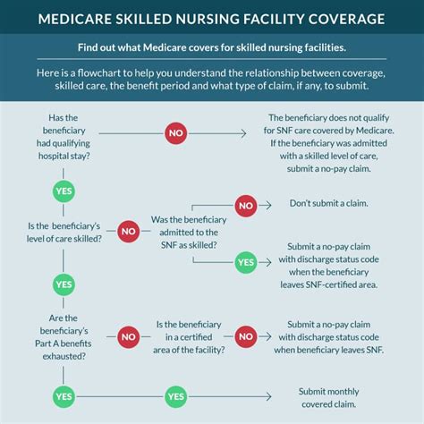 Medicare Coverage For Skilled Nursing Facilities