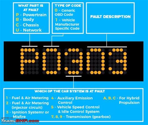 What Are The Obd Ii Fault Codes