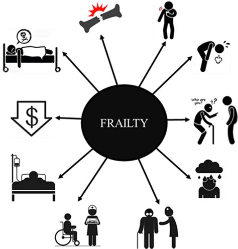 Frailty As A Public Health Problem Download Scientific Diagram
