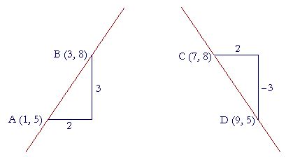 The slope of such a line is 0, and you will also find this by using the slope formula. Slope of a straight line - Topics in precalculus