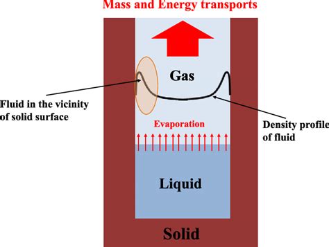 Evapotranspirasi adalah perpaduan dua proses yakni evaporasi dan transpirasi. Evaporasi Adalah Proses Pemisahan Zat Dengan Cara - Asia