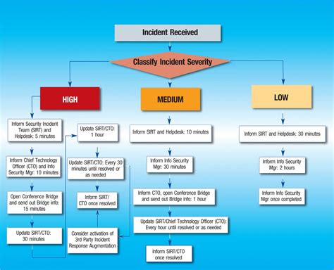 Sample How To Create An Incident Response Plan The Cpa Journal Security Incident Response Plan