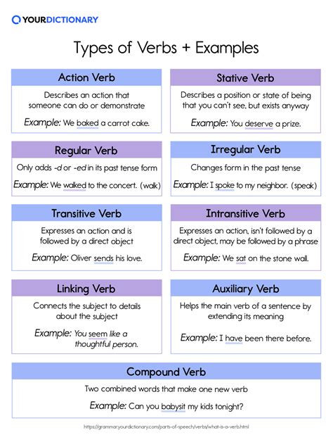 Types Of Verbs Chart Assistant To K 12 Tenses Chart Verb Tenses Gambaran