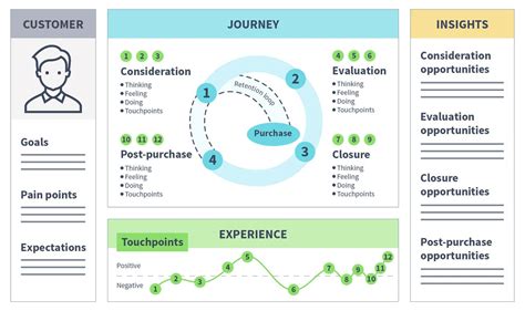 What Is A Customer Journey Map How To Create One Templates