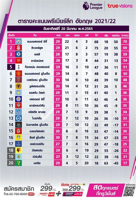 ตารางคะแนนพรีเมียร์ลีกฤดูกาล 202122 ล่าสุด