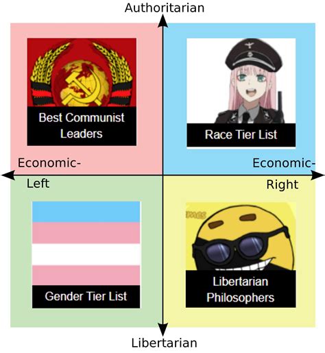 Political Compass But Each Quadrants Favorite Tier List
