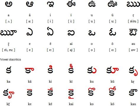 telugu vowels  vowel diacritics literature