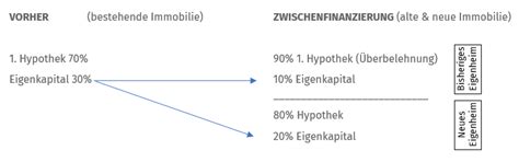 Bei 25 jahren laufzeit, einem zinssatz von 2,5 prozent und einer anfangstilgung. Neues Haus: Wie kann die Überbrückung finanziert werden ...