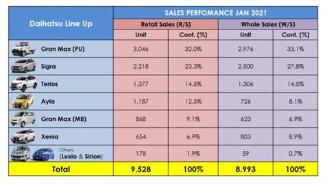 Daihatsu Gran Max Pick Up Dominasi Penjualan Ritel Daihatsu Otoblitz