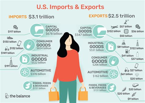 Us Imports And Exports Components And Statistics