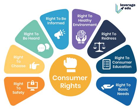 Consumer Rights In India Definition Types And More Leverage Edu