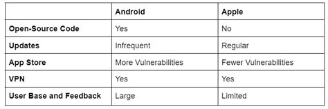 Apple Vs Android Which Is More Secure Trustzone