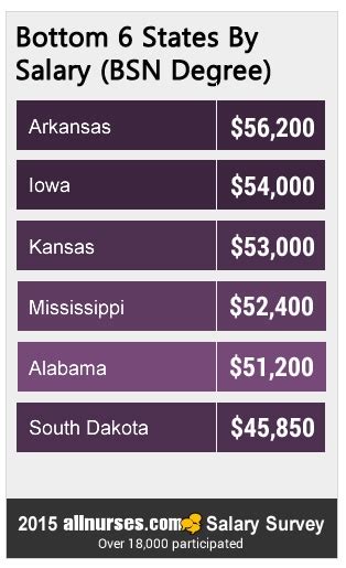 What States Pay The Highest And Lowest Nursing Salaries General