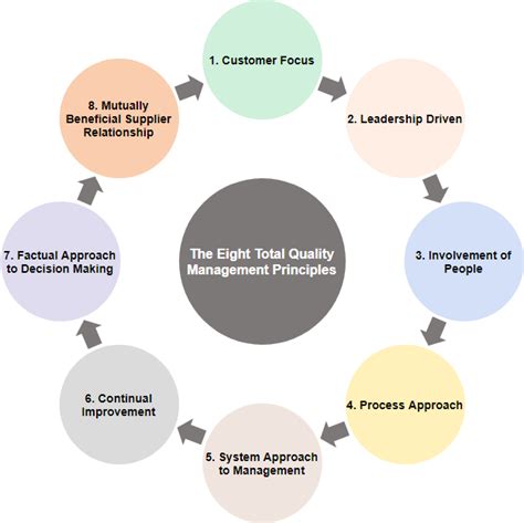 What Are Total Quality Management And Tqm Flowchart