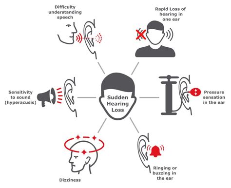 Sudden Hearing Loss Audiocure