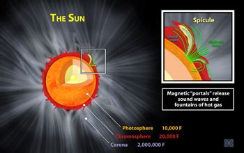 Magnetic Field Uses Sound Waves To Ignite Sun S Ring Of Fire All