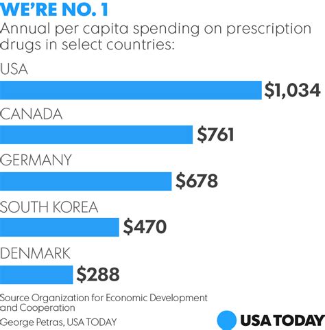 How To Reduce Drug Prices Our View