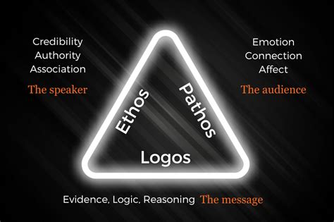 Logos Ethos And Pathos Easy Explainer Examples Grad Coach