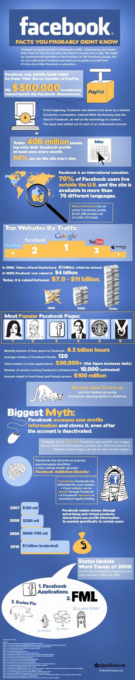Facebook Addiction Statistics Numbers And Facts