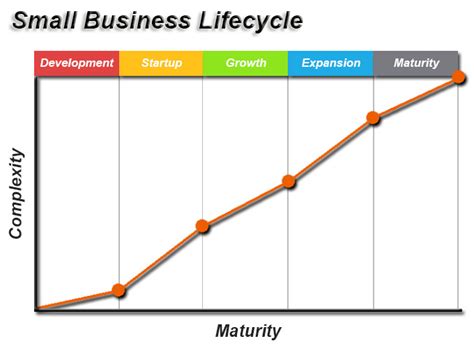 Developing and selling new products to existing markets product development means making some modifications in the existing products the most used ways are internal growth or external growth through acquisitions and alliances. What Are The Stages of a Business Lifecycle and Its ...