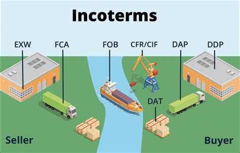Iccs World Renowned Incoterms® Rules Facilitate Trillions Of Dollars